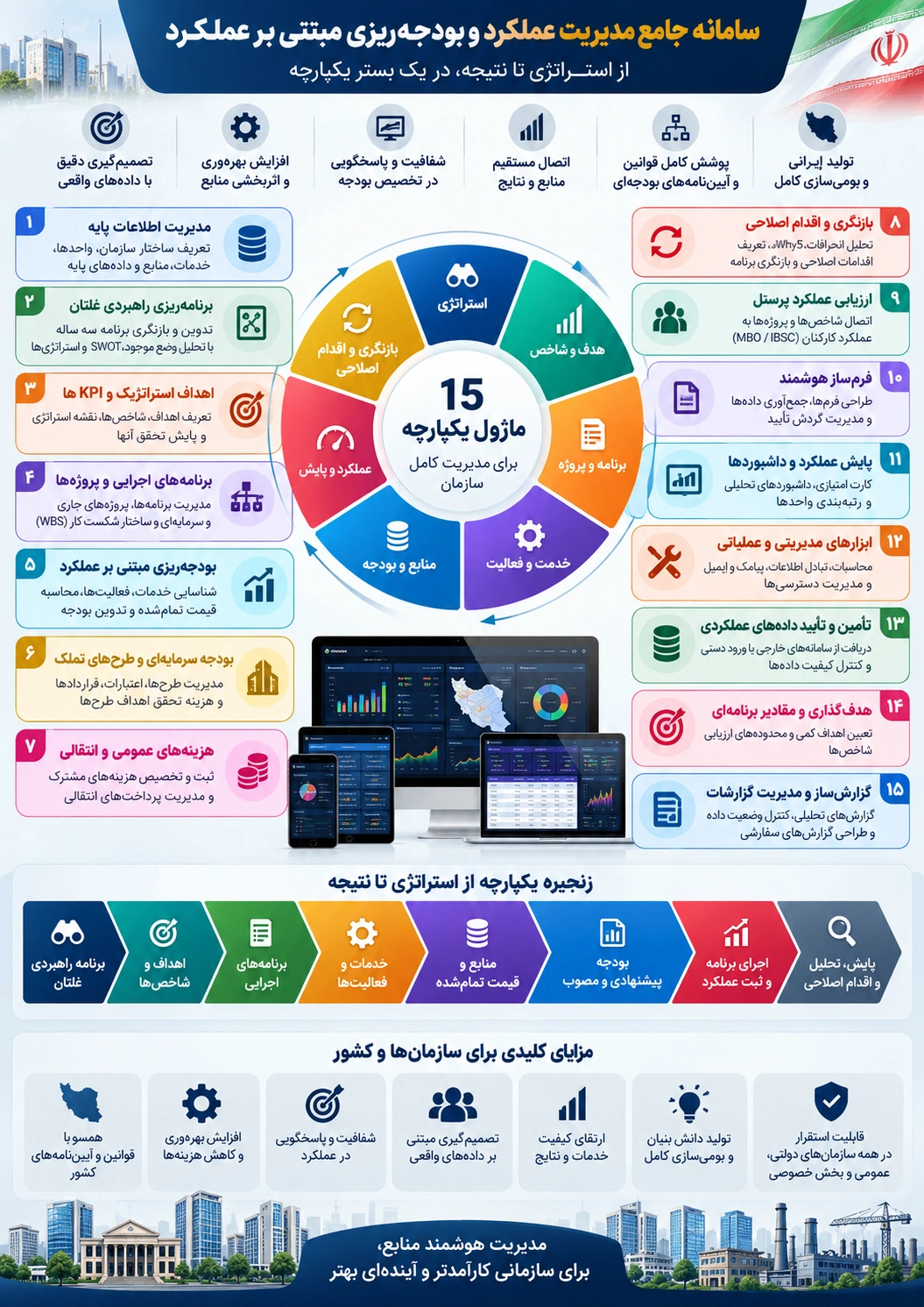اینفوگرافیک سامانه جامع مدیریت عملکرد و بودجهریزی مبتنی بر عملکرد و ارتباط ماژولهای آن