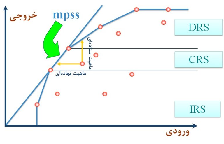 نرم افزار سنجش کارایی و بهره وری