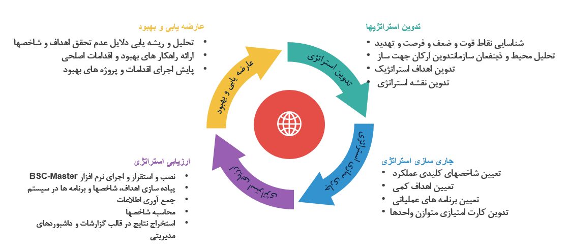 برنامه ریزی استراتژیک و مدیریت عملکرد سازمان شرکت بهین گستر گیتی